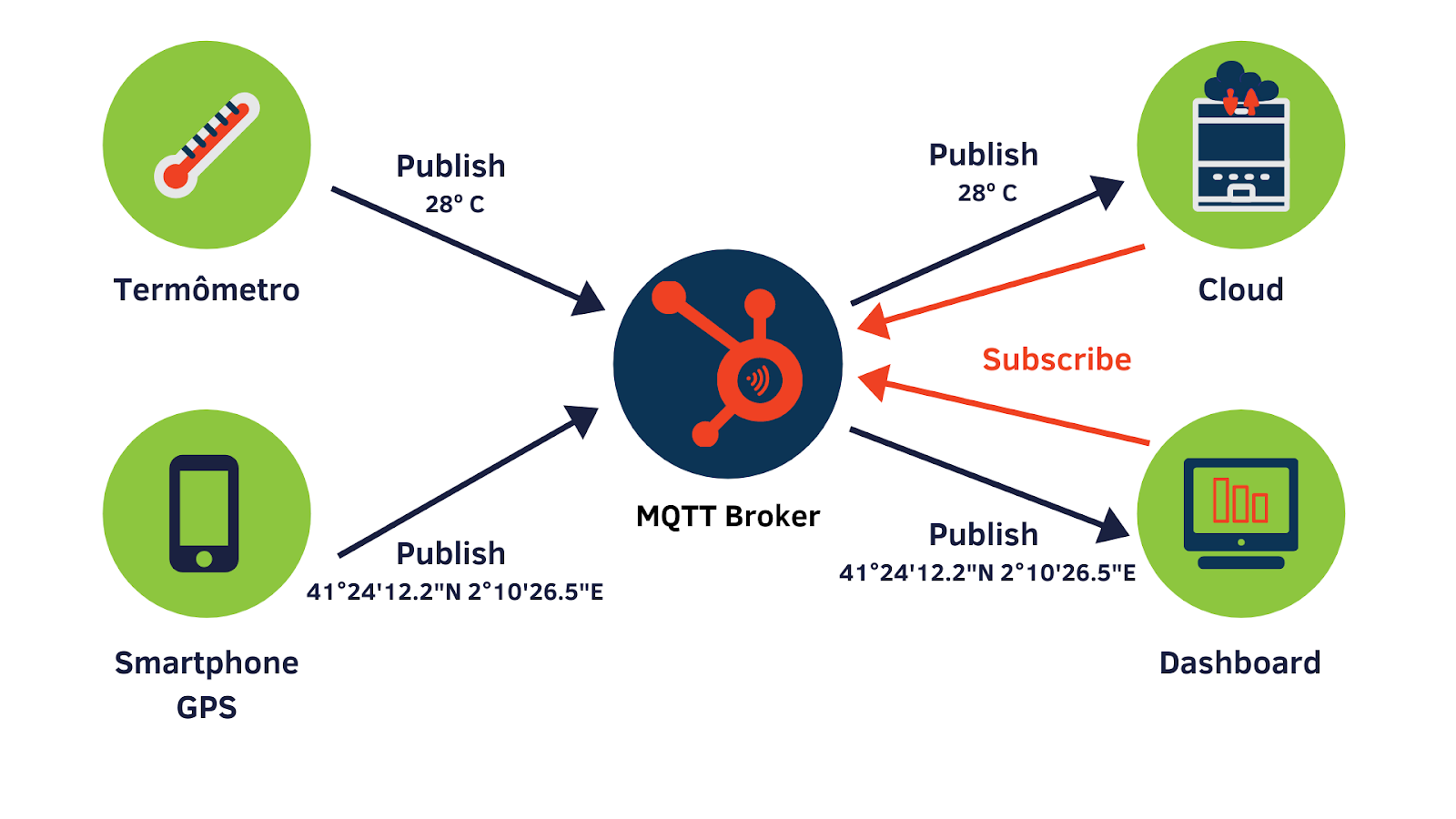 Arquitetura de um Sistema IoT