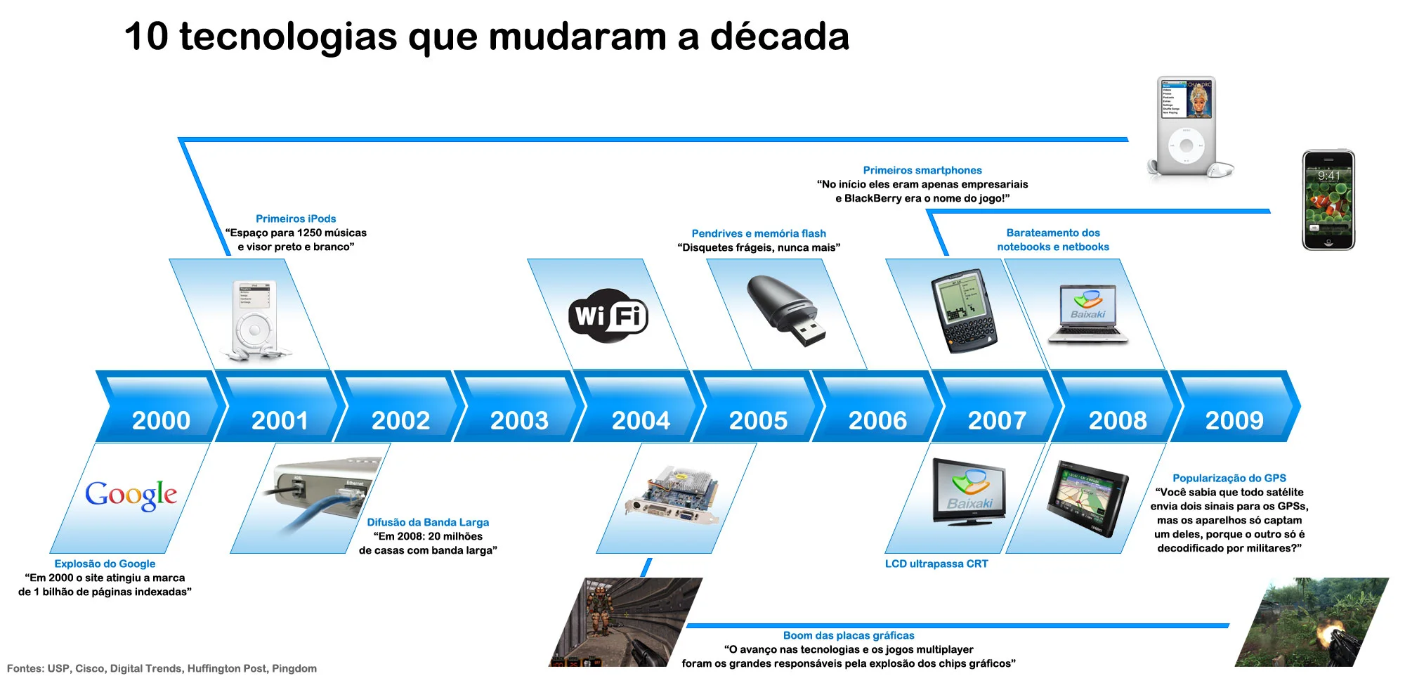 Evolução da tecnologia